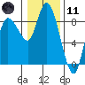 Long Beach tide chart for Thursday, January 11, 2024