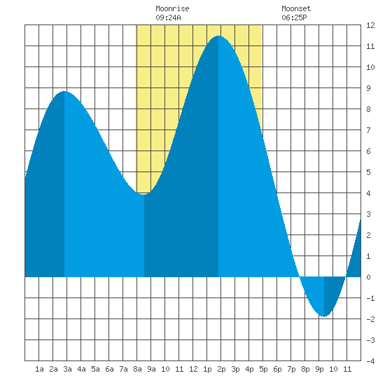 Long Beach tide chart for Friday, January 12, 2024