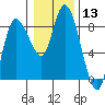 Long Beach tide chart for Saturday, January 13, 2024