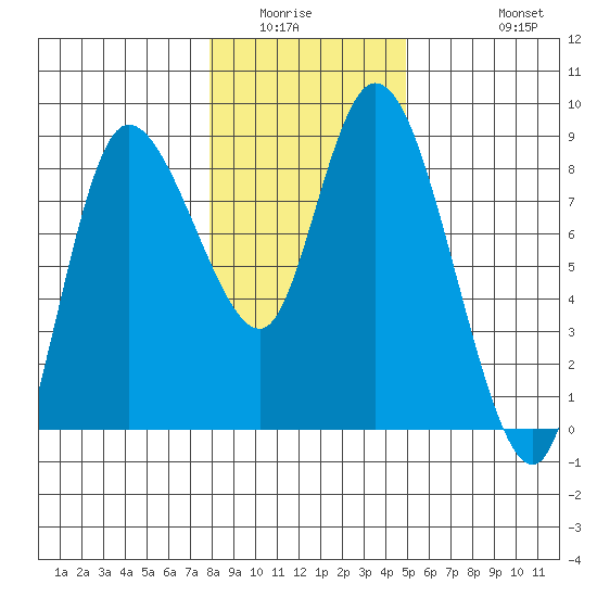 Long Beach tide chart for Sunday, January 14, 2024