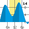 Long Beach tide chart for Sunday, January 14, 2024