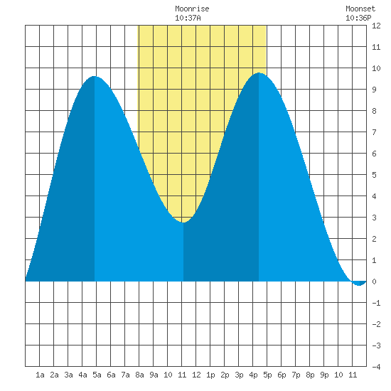 Long Beach tide chart for Monday, January 15, 2024