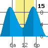 Long Beach tide chart for Monday, January 15, 2024