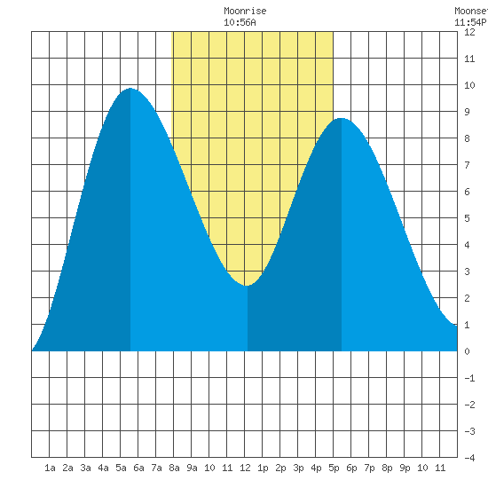 Long Beach tide chart for Tuesday, January 16, 2024