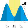 Long Beach tide chart for Tuesday, January 16, 2024
