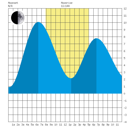 Long Beach tide chart for Wednesday, January 17, 2024