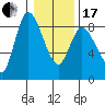 Long Beach tide chart for Wednesday, January 17, 2024