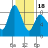 Long Beach tide chart for Thursday, January 18, 2024