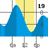 Long Beach tide chart for Friday, January 19, 2024