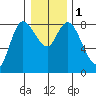 Long Beach tide chart for Monday, January 1, 2024