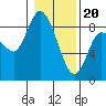Long Beach tide chart for Saturday, January 20, 2024