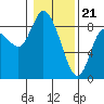 Long Beach tide chart for Sunday, January 21, 2024