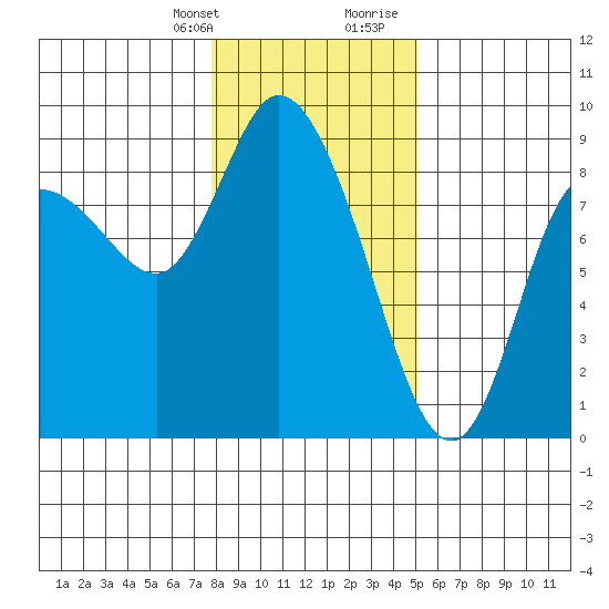 Long Beach tide chart for Monday, January 22, 2024
