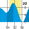 Long Beach tide chart for Monday, January 22, 2024