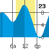 Long Beach tide chart for Tuesday, January 23, 2024