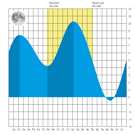 Long Beach tide chart for Thursday, January 25, 2024