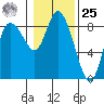 Long Beach tide chart for Thursday, January 25, 2024