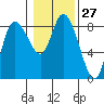 Long Beach tide chart for Saturday, January 27, 2024