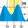 Long Beach tide chart for Sunday, January 28, 2024
