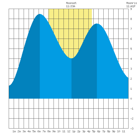 Long Beach tide chart for Tuesday, January 2, 2024