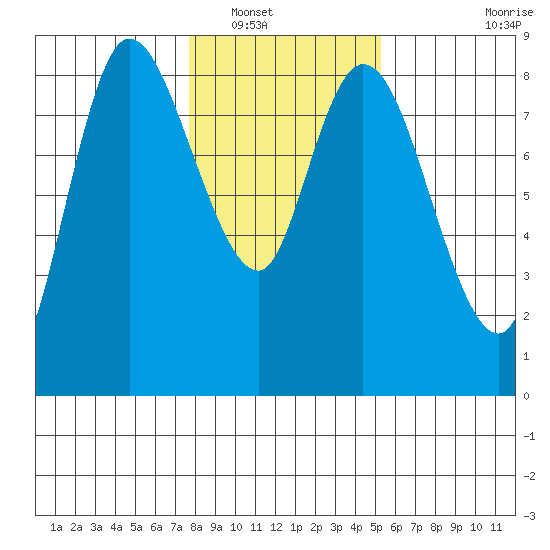 Long Beach tide chart for Tuesday, January 30, 2024