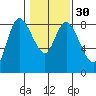 Long Beach tide chart for Tuesday, January 30, 2024
