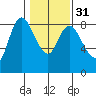 Long Beach tide chart for Wednesday, January 31, 2024