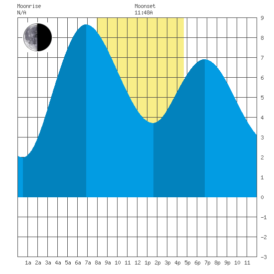 Long Beach tide chart for Wednesday, January 3, 2024