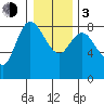 Long Beach tide chart for Wednesday, January 3, 2024