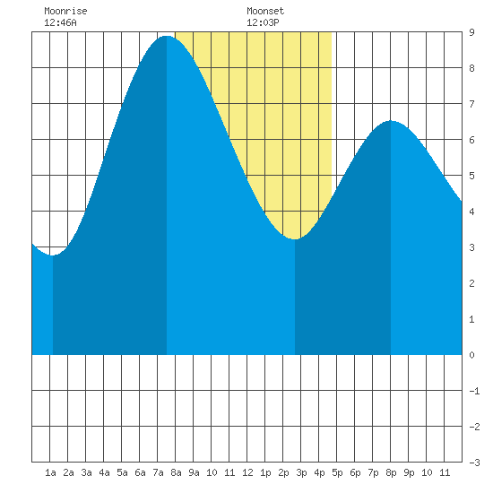 Long Beach tide chart for Thursday, January 4, 2024