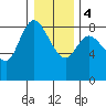 Long Beach tide chart for Thursday, January 4, 2024