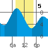 Long Beach tide chart for Friday, January 5, 2024