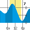 Long Beach tide chart for Sunday, January 7, 2024