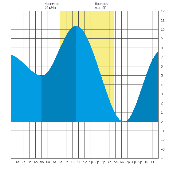Long Beach tide chart for Monday, January 8, 2024