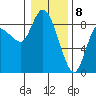 Long Beach tide chart for Monday, January 8, 2024