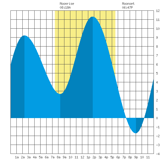 Long Beach tide chart for Saturday, February 10, 2024