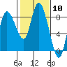 Long Beach tide chart for Saturday, February 10, 2024