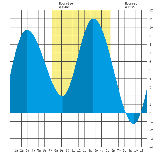 Long Beach tide chart for Sunday, February 11, 2024