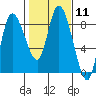 Long Beach tide chart for Sunday, February 11, 2024