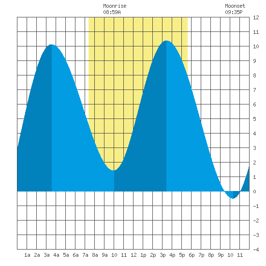 Long Beach tide chart for Monday, February 12, 2024
