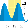 Long Beach tide chart for Monday, February 12, 2024