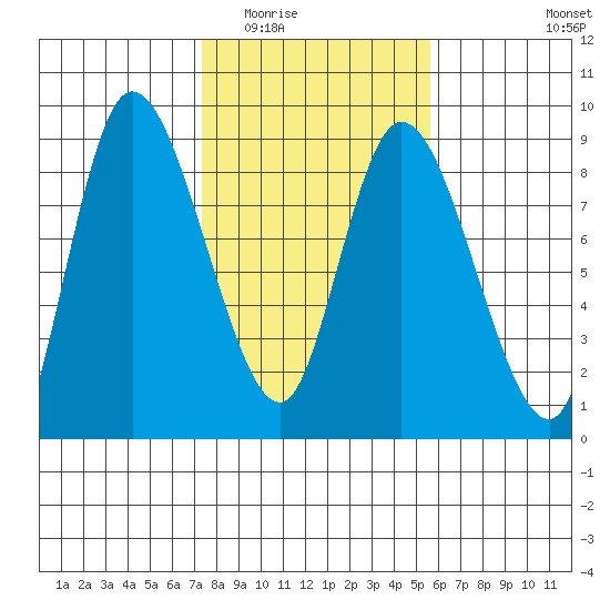 Long Beach tide chart for Tuesday, February 13, 2024