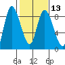 Long Beach tide chart for Tuesday, February 13, 2024