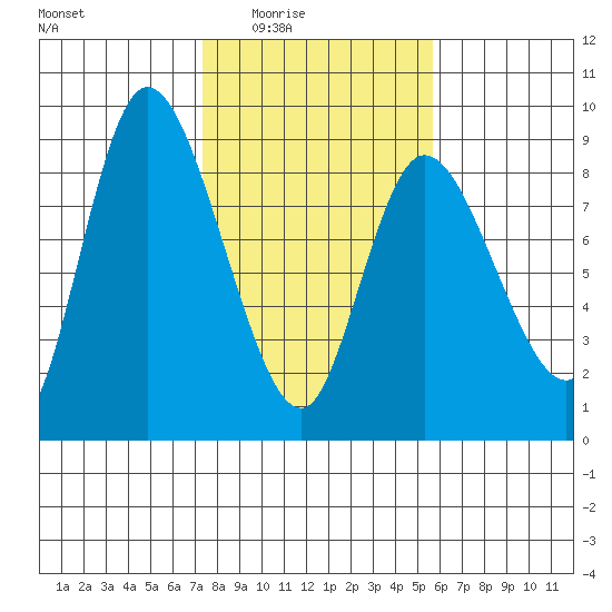 Long Beach tide chart for Wednesday, February 14, 2024