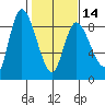Long Beach tide chart for Wednesday, February 14, 2024