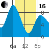 Long Beach tide chart for Friday, February 16, 2024