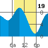 Long Beach tide chart for Monday, February 19, 2024