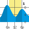 Long Beach tide chart for Thursday, February 1, 2024