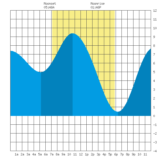 Long Beach tide chart for Tuesday, February 20, 2024