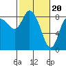 Long Beach tide chart for Tuesday, February 20, 2024